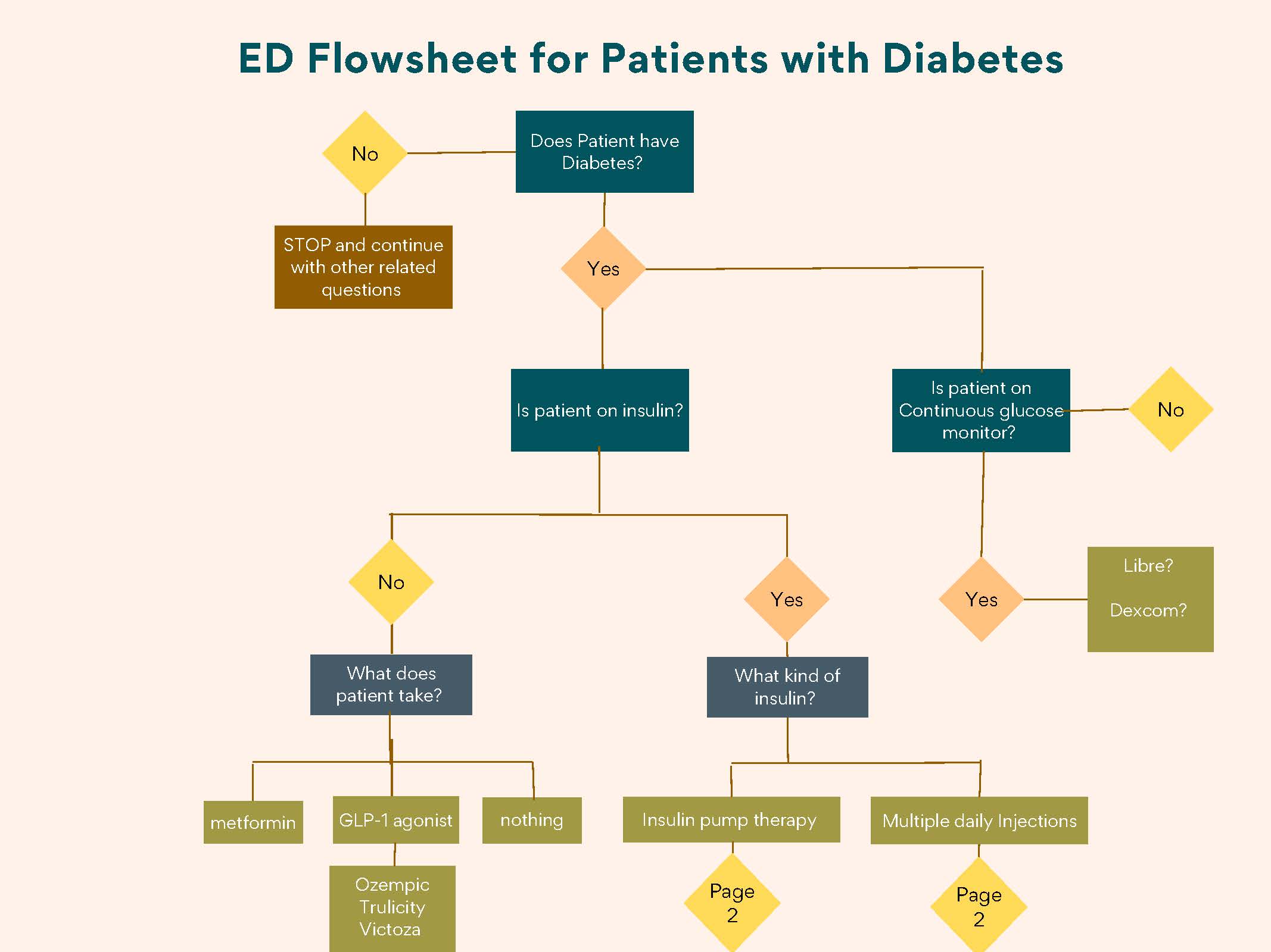 ED Diabetes Questionnaire – UAB|COA Pediatric Emergency Medicine